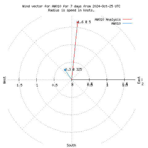 Wind vector chart for last 7 days