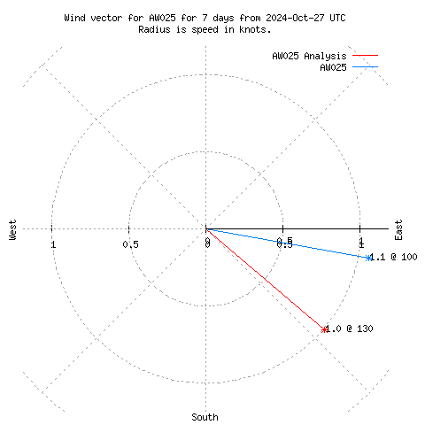 Wind vector chart for last 7 days