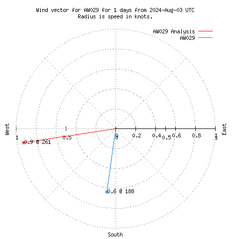 Wind vector chart