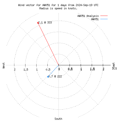 Wind vector chart