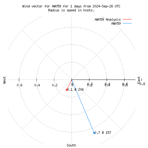 Wind vector chart