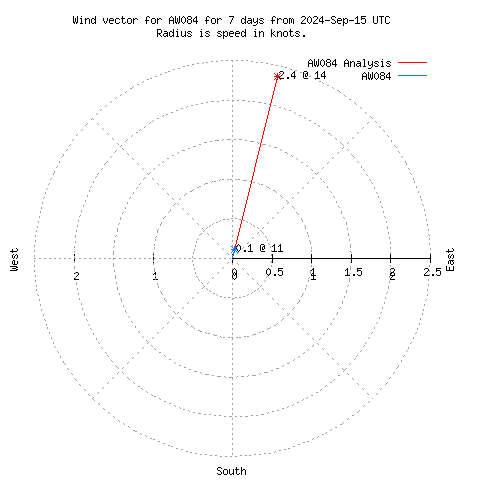 Wind vector chart for last 7 days