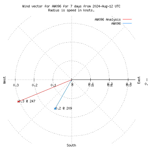 Wind vector chart for last 7 days