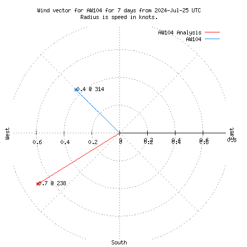 Wind vector chart for last 7 days