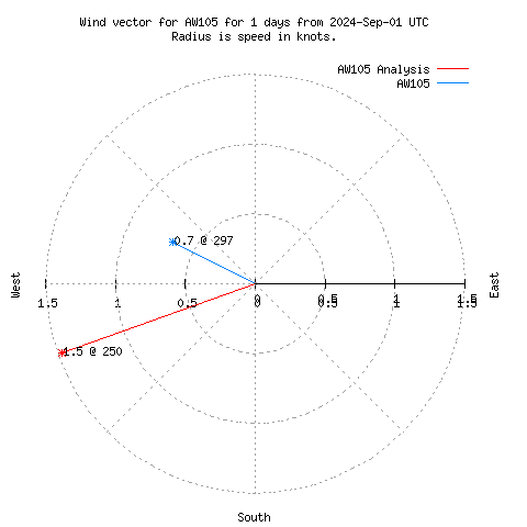 Wind vector chart