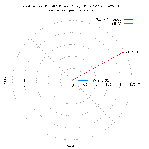 Wind vector chart for last 7 days