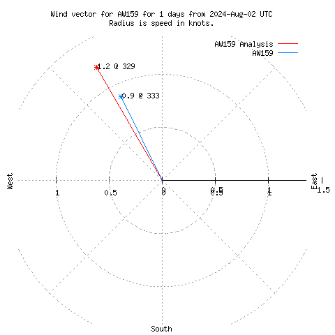 Wind vector chart