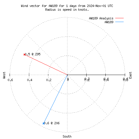 Wind vector chart