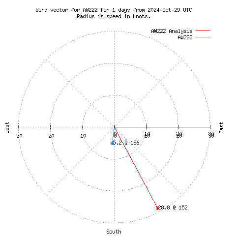 Wind vector chart