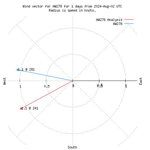 Wind vector chart