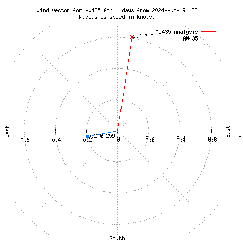 Wind vector chart