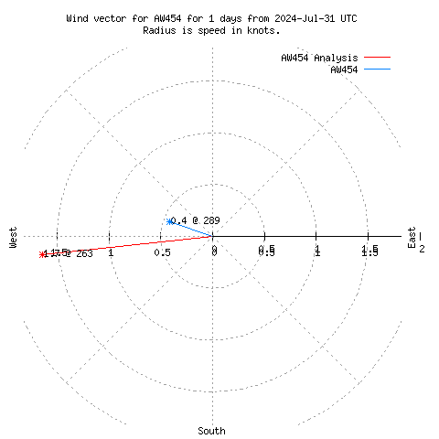 Wind vector chart