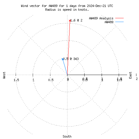 Wind vector chart