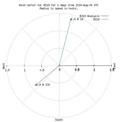 Wind vector chart