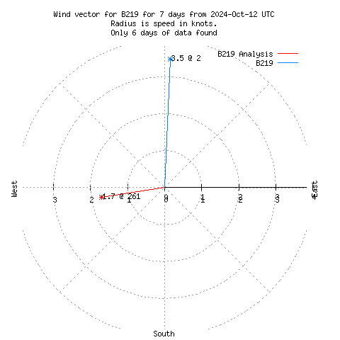 Wind vector chart for last 7 days