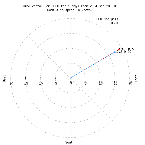 Wind vector chart