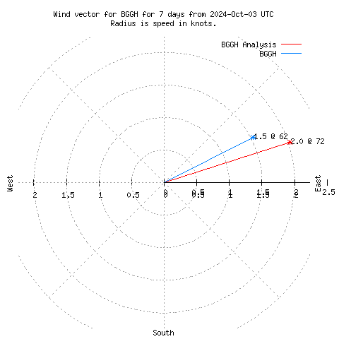 Wind vector chart for last 7 days