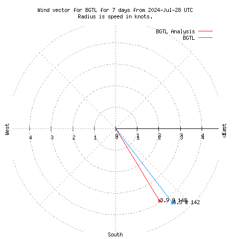 Wind vector chart for last 7 days