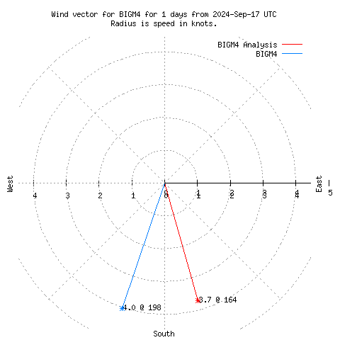 Wind vector chart