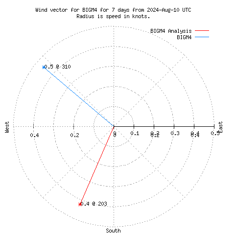 Wind vector chart for last 7 days