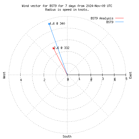 Wind vector chart for last 7 days