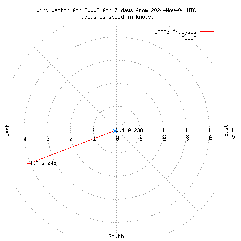 Wind vector chart for last 7 days