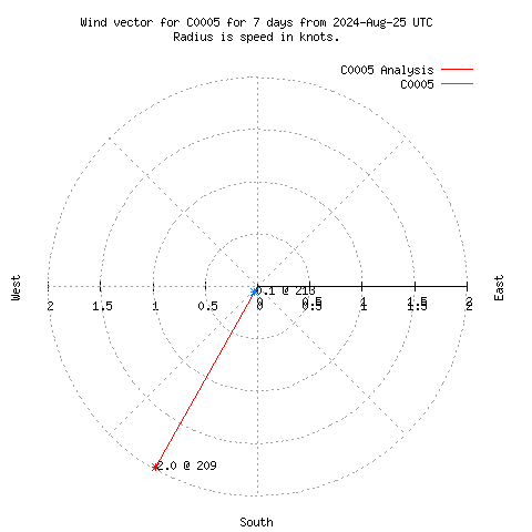 Wind vector chart for last 7 days