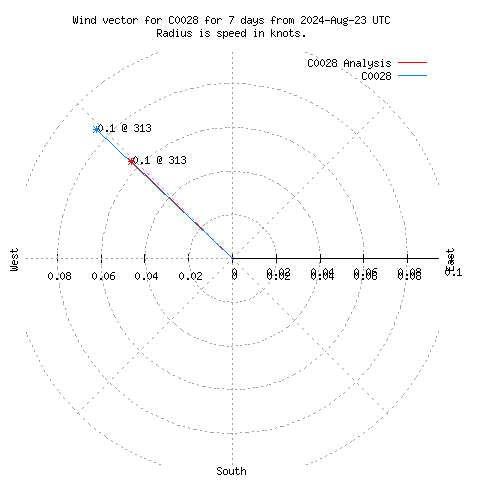 Wind vector chart for last 7 days