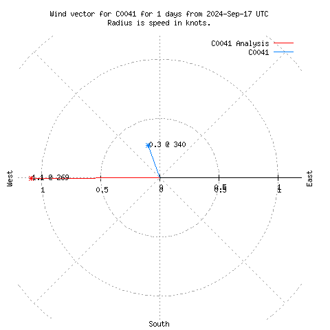 Wind vector chart