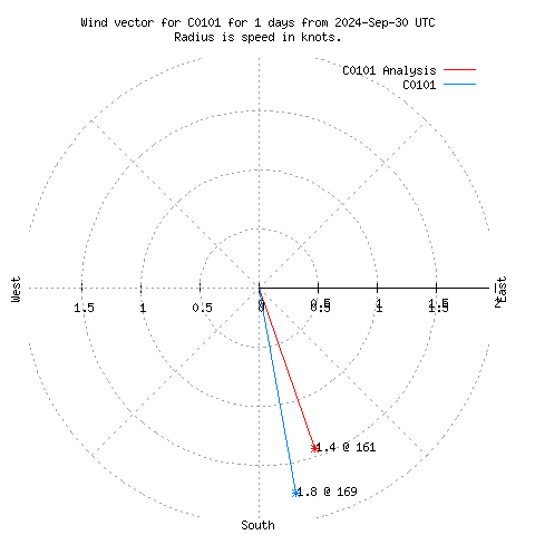 Wind vector chart