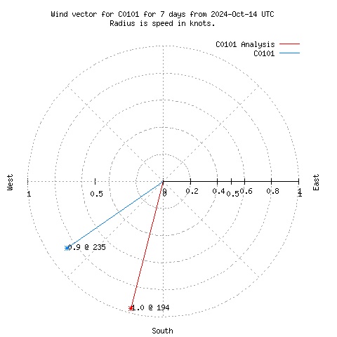 Wind vector chart for last 7 days