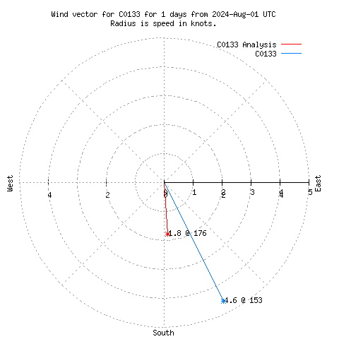 Wind vector chart