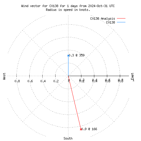 Wind vector chart