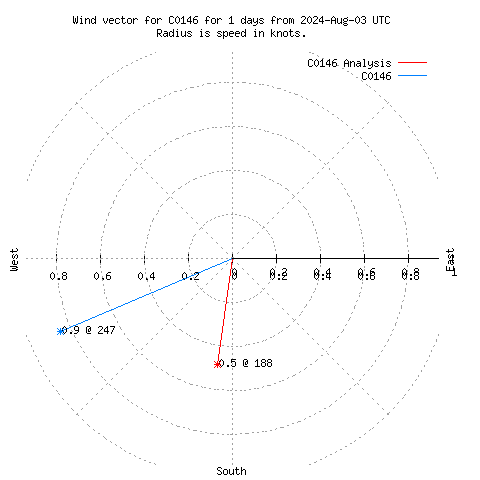 Wind vector chart