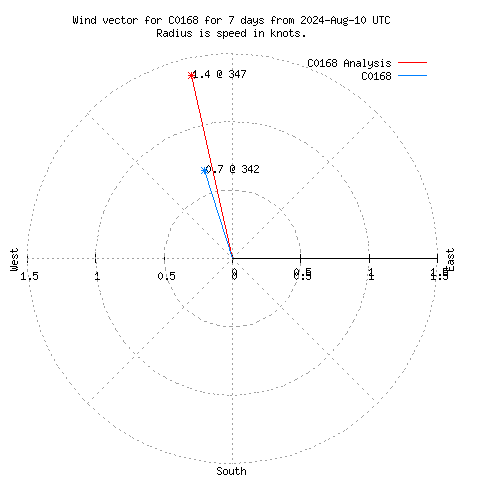 Wind vector chart for last 7 days