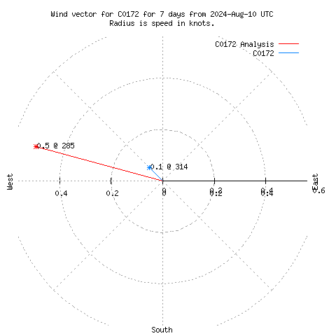 Wind vector chart for last 7 days