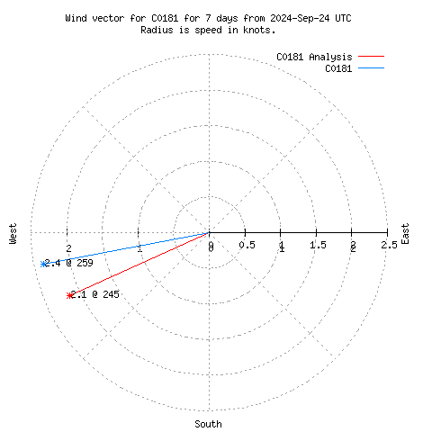 Wind vector chart for last 7 days