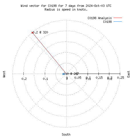 Wind vector chart for last 7 days