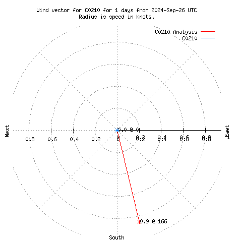 Wind vector chart