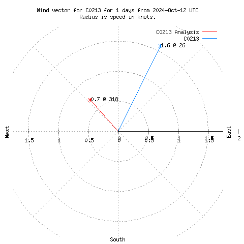 Wind vector chart