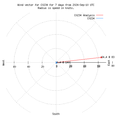 Wind vector chart for last 7 days