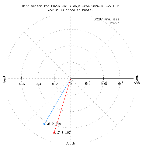 Wind vector chart for last 7 days