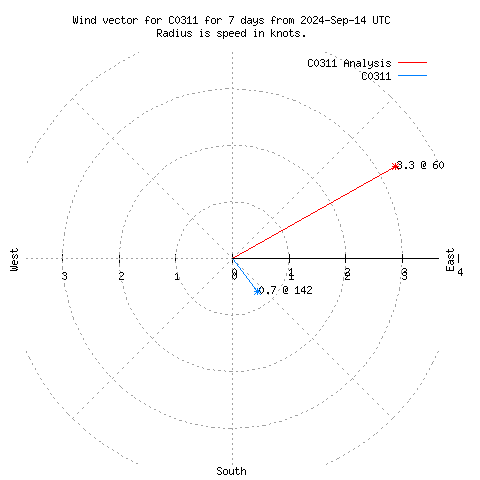 Wind vector chart for last 7 days