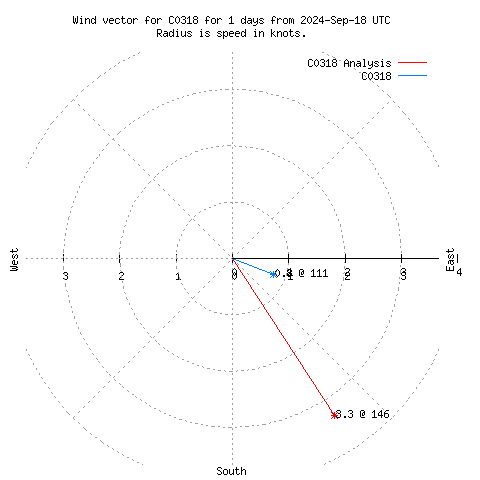 Wind vector chart