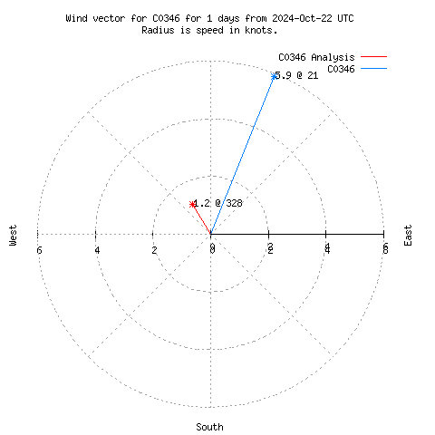 Wind vector chart