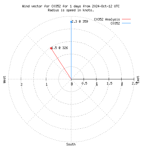 Wind vector chart