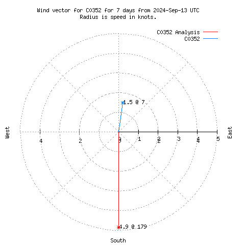 Wind vector chart for last 7 days