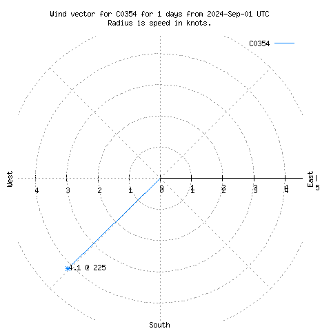 Wind vector chart