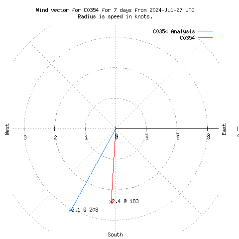 Wind vector chart for last 7 days