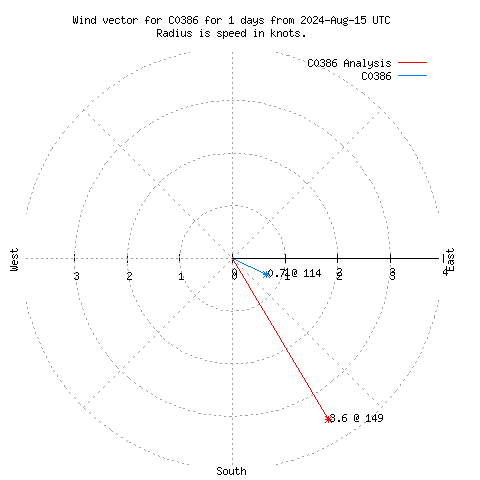 Wind vector chart